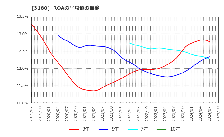 3180 (株)ビューティガレージ: ROAの平均値の推移