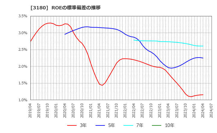 3180 (株)ビューティガレージ: ROEの標準偏差の推移