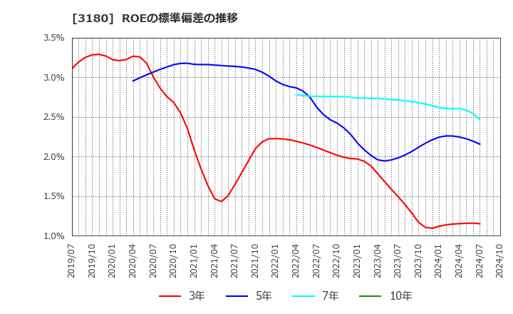 3180 (株)ビューティガレージ: ROEの標準偏差の推移