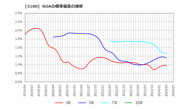 3180 (株)ビューティガレージ: ROAの標準偏差の推移