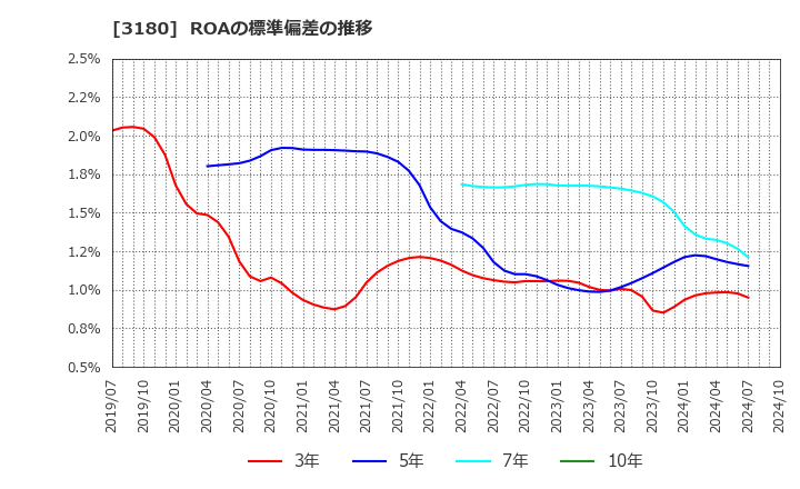 3180 (株)ビューティガレージ: ROAの標準偏差の推移