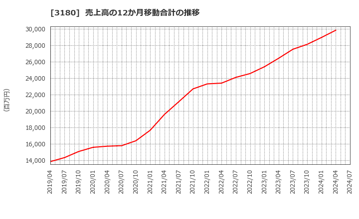 3180 (株)ビューティガレージ: 売上高の12か月移動合計の推移