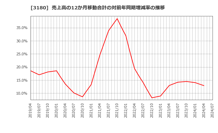 3180 (株)ビューティガレージ: 売上高の12か月移動合計の対前年同期増減率の推移