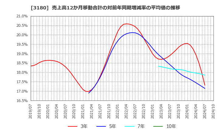 3180 (株)ビューティガレージ: 売上高12か月移動合計の対前年同期増減率の平均値の推移