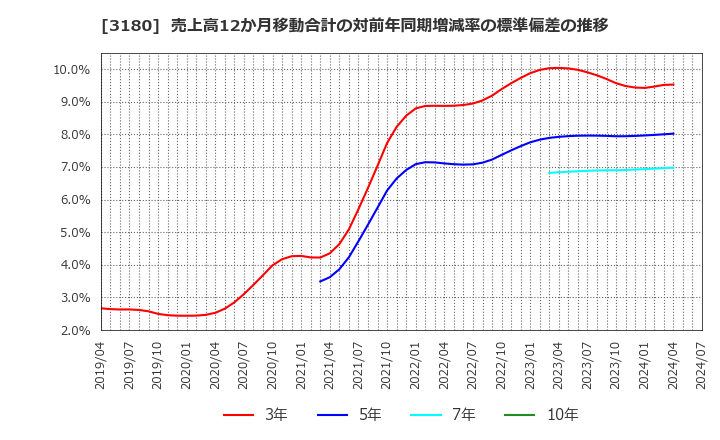 3180 (株)ビューティガレージ: 売上高12か月移動合計の対前年同期増減率の標準偏差の推移