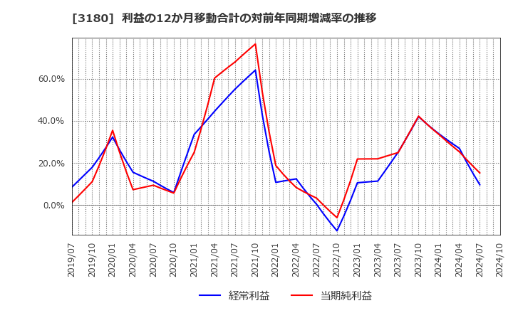 3180 (株)ビューティガレージ: 利益の12か月移動合計の対前年同期増減率の推移