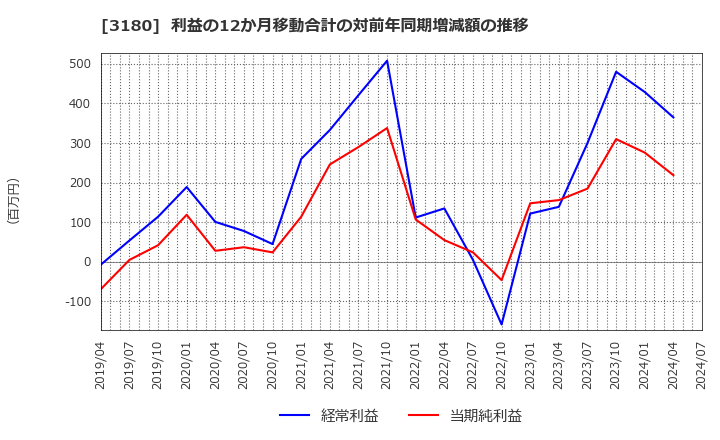 3180 (株)ビューティガレージ: 利益の12か月移動合計の対前年同期増減額の推移