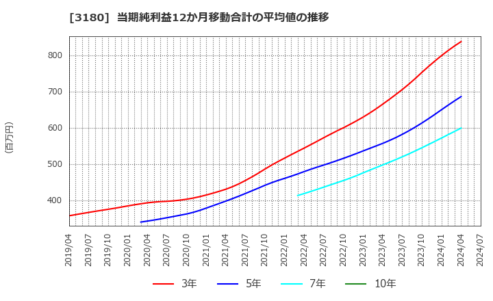 3180 (株)ビューティガレージ: 当期純利益12か月移動合計の平均値の推移