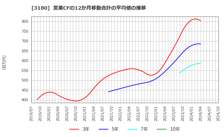 3180 (株)ビューティガレージ: 営業CFの12か月移動合計の平均値の推移