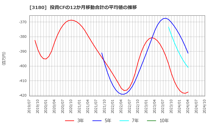 3180 (株)ビューティガレージ: 投資CFの12か月移動合計の平均値の推移