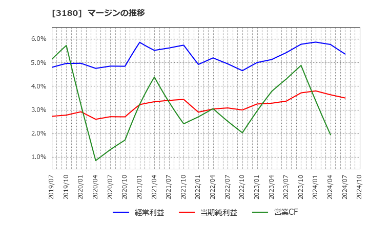 3180 (株)ビューティガレージ: マージンの推移