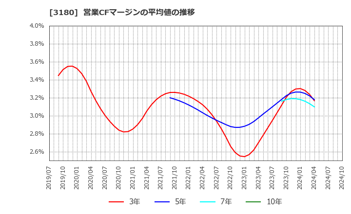 3180 (株)ビューティガレージ: 営業CFマージンの平均値の推移
