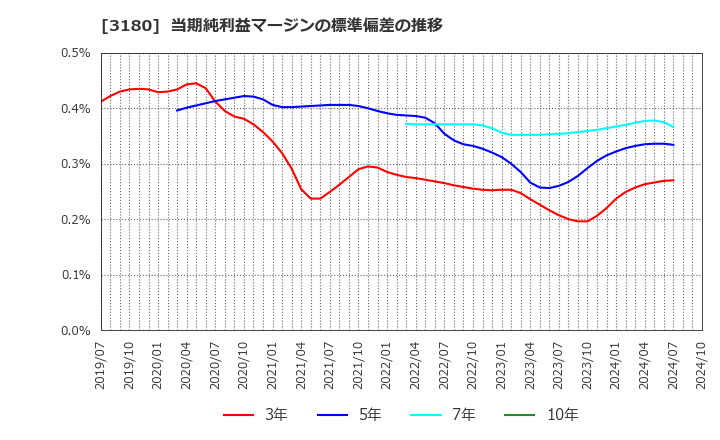 3180 (株)ビューティガレージ: 当期純利益マージンの標準偏差の推移