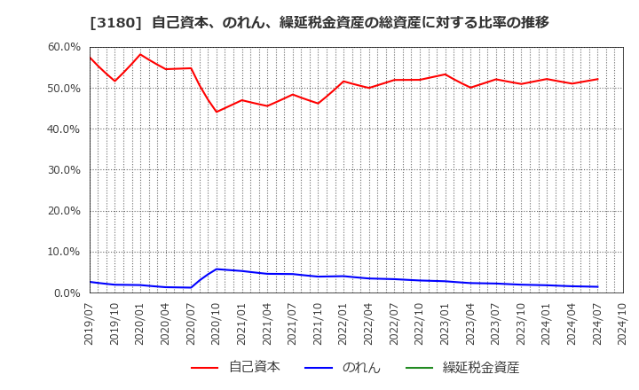 3180 (株)ビューティガレージ: 自己資本、のれん、繰延税金資産の総資産に対する比率の推移