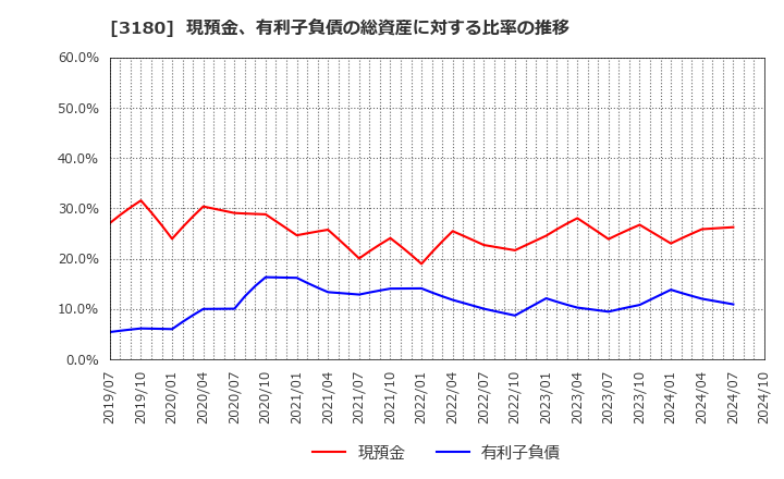 3180 (株)ビューティガレージ: 現預金、有利子負債の総資産に対する比率の推移