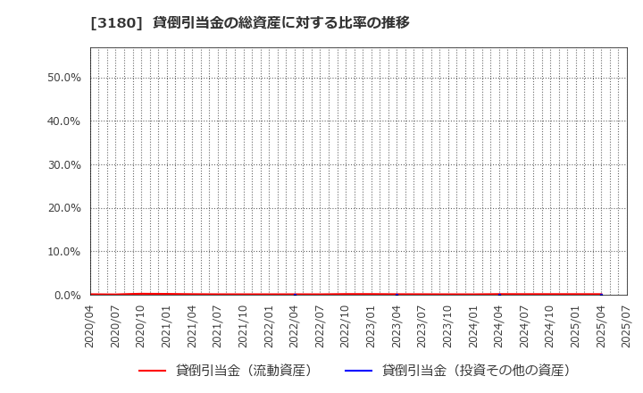 3180 (株)ビューティガレージ: 貸倒引当金の総資産に対する比率の推移