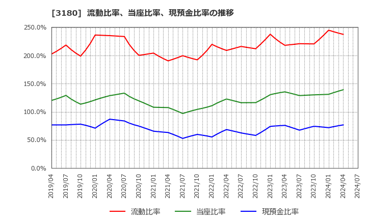 3180 (株)ビューティガレージ: 流動比率、当座比率、現預金比率の推移