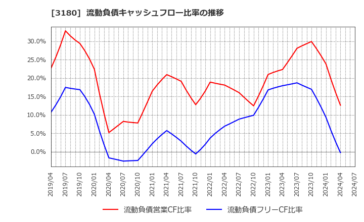 3180 (株)ビューティガレージ: 流動負債キャッシュフロー比率の推移