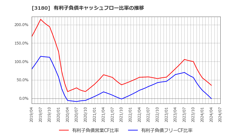 3180 (株)ビューティガレージ: 有利子負債キャッシュフロー比率の推移