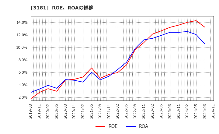 3181 (株)買取王国: ROE、ROAの推移