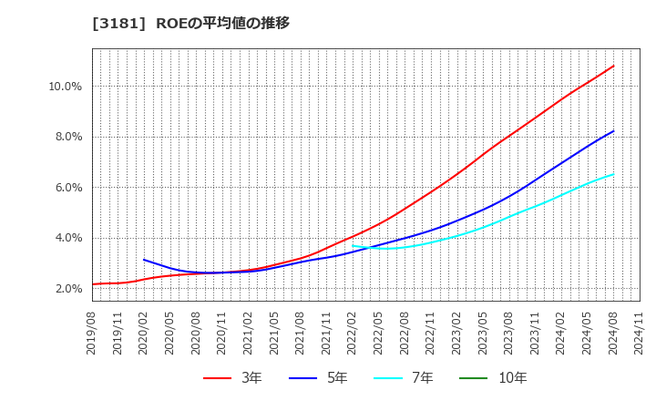 3181 (株)買取王国: ROEの平均値の推移