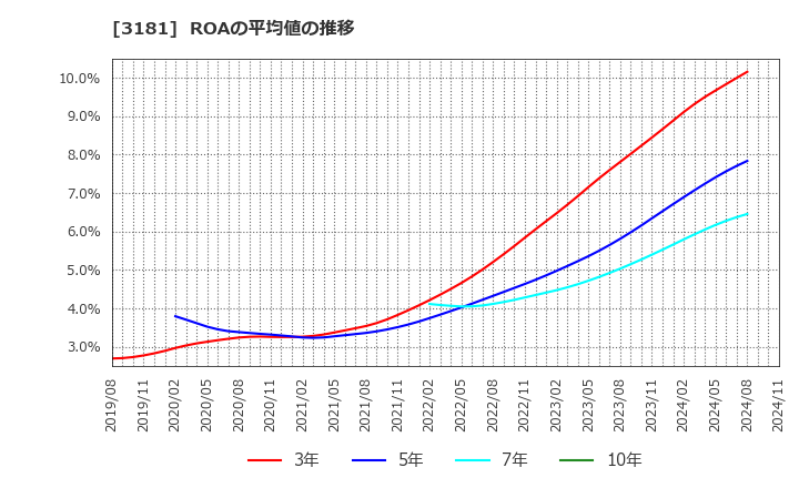 3181 (株)買取王国: ROAの平均値の推移