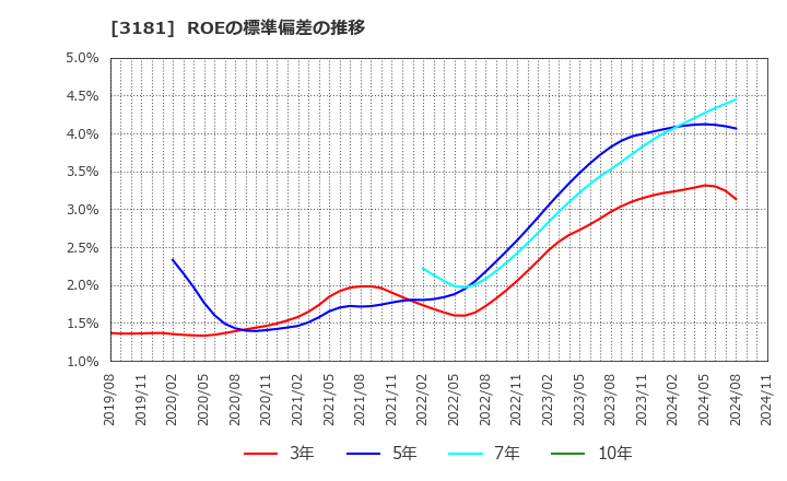 3181 (株)買取王国: ROEの標準偏差の推移