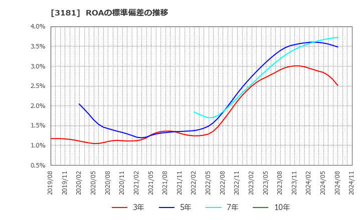 3181 (株)買取王国: ROAの標準偏差の推移