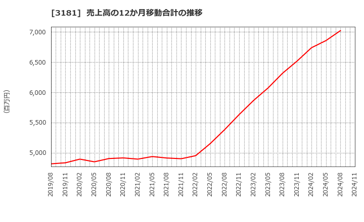 3181 (株)買取王国: 売上高の12か月移動合計の推移