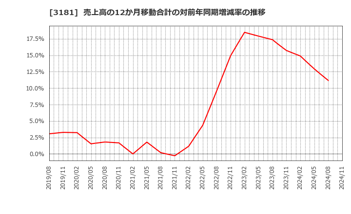 3181 (株)買取王国: 売上高の12か月移動合計の対前年同期増減率の推移