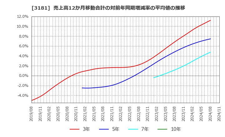 3181 (株)買取王国: 売上高12か月移動合計の対前年同期増減率の平均値の推移