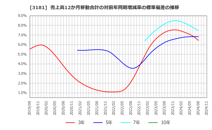 3181 (株)買取王国: 売上高12か月移動合計の対前年同期増減率の標準偏差の推移