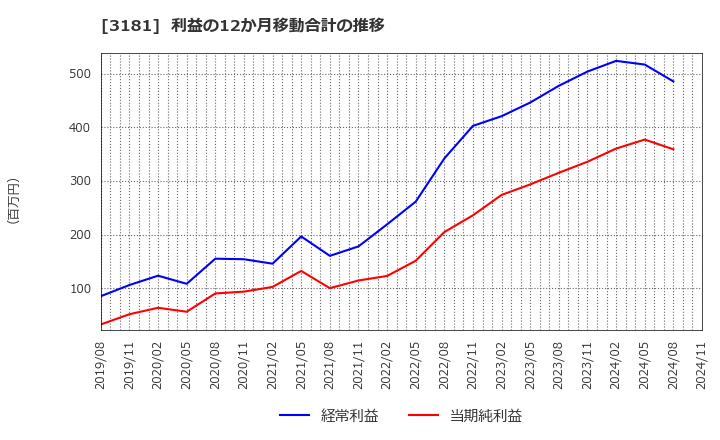 3181 (株)買取王国: 利益の12か月移動合計の推移