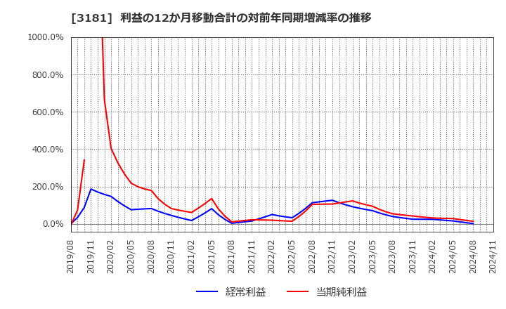 3181 (株)買取王国: 利益の12か月移動合計の対前年同期増減率の推移