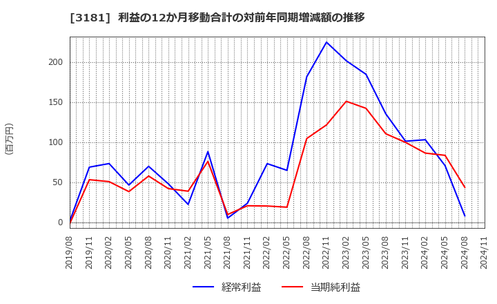 3181 (株)買取王国: 利益の12か月移動合計の対前年同期増減額の推移