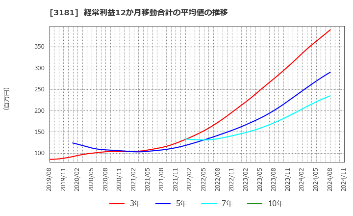 3181 (株)買取王国: 経常利益12か月移動合計の平均値の推移