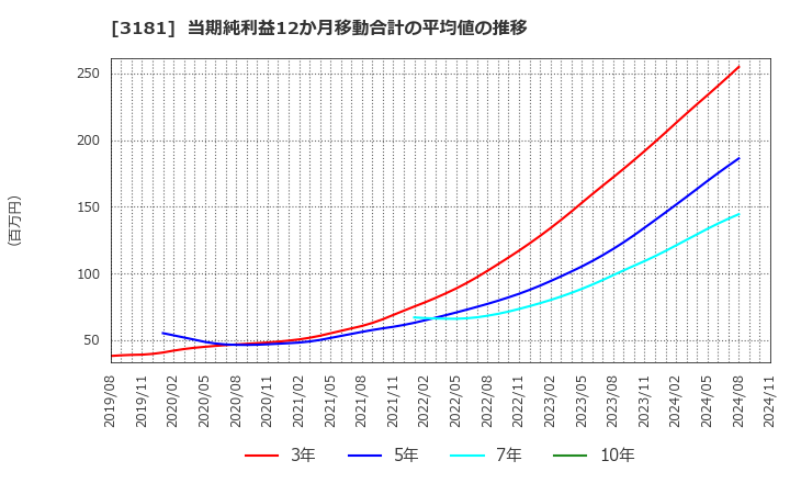 3181 (株)買取王国: 当期純利益12か月移動合計の平均値の推移