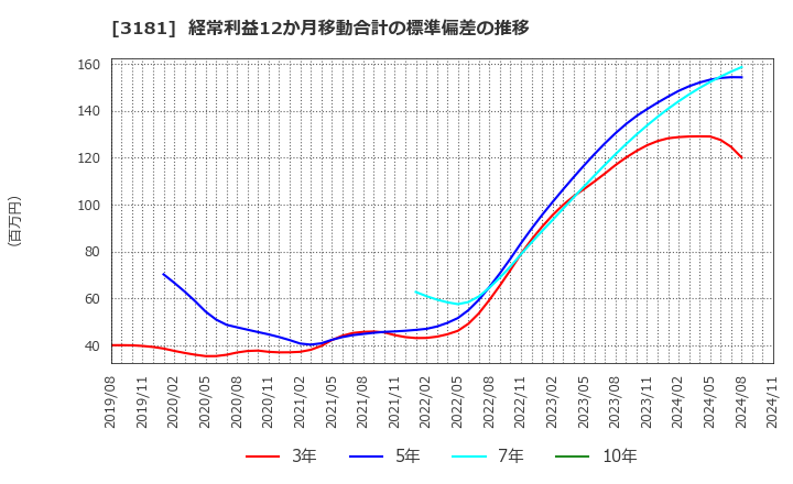 3181 (株)買取王国: 経常利益12か月移動合計の標準偏差の推移