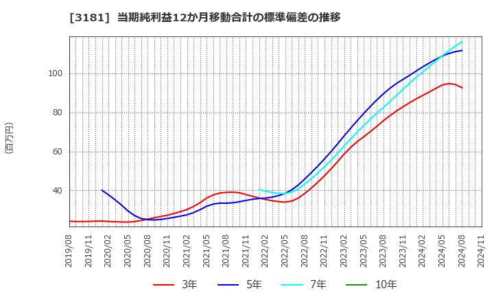 3181 (株)買取王国: 当期純利益12か月移動合計の標準偏差の推移