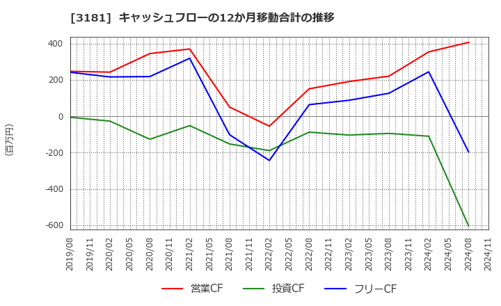 3181 (株)買取王国: キャッシュフローの12か月移動合計の推移