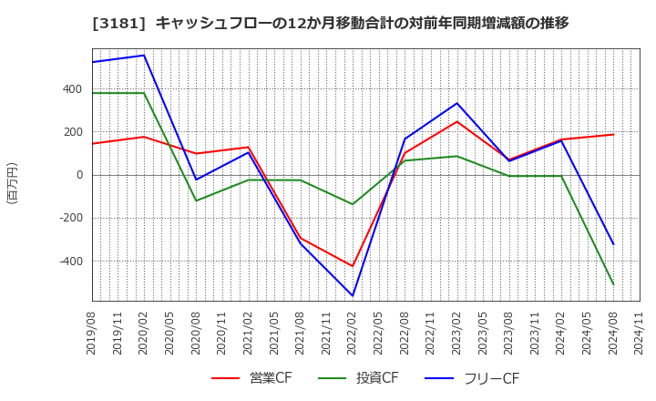 3181 (株)買取王国: キャッシュフローの12か月移動合計の対前年同期増減額の推移