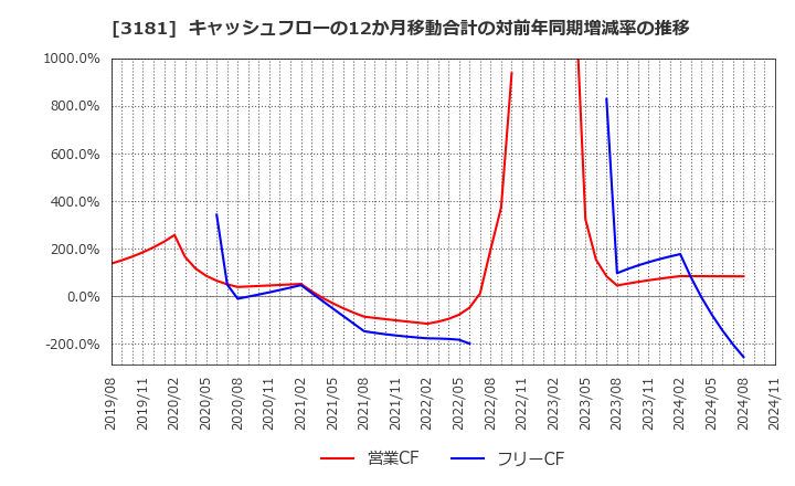 3181 (株)買取王国: キャッシュフローの12か月移動合計の対前年同期増減率の推移