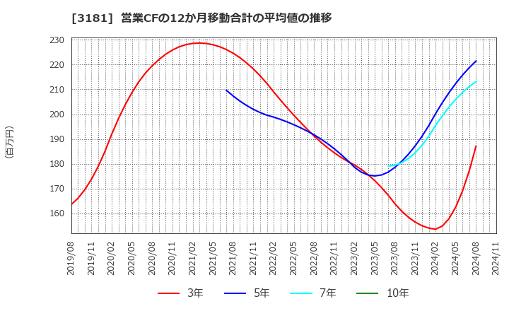 3181 (株)買取王国: 営業CFの12か月移動合計の平均値の推移