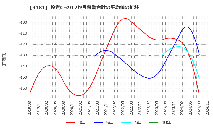 3181 (株)買取王国: 投資CFの12か月移動合計の平均値の推移