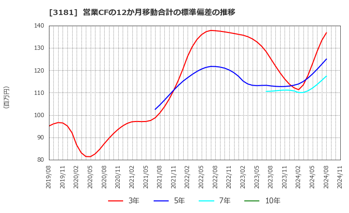 3181 (株)買取王国: 営業CFの12か月移動合計の標準偏差の推移