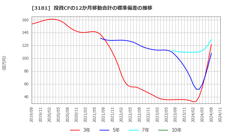 3181 (株)買取王国: 投資CFの12か月移動合計の標準偏差の推移