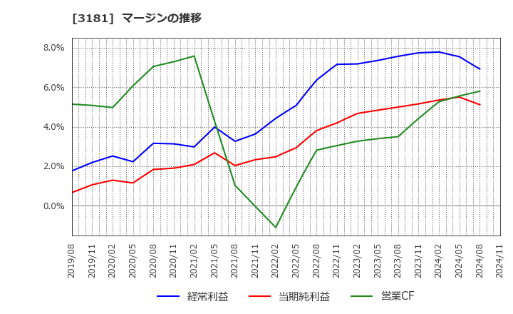 3181 (株)買取王国: マージンの推移