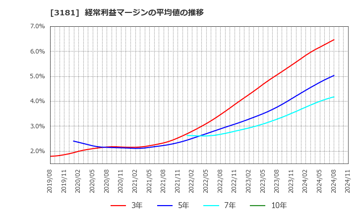 3181 (株)買取王国: 経常利益マージンの平均値の推移