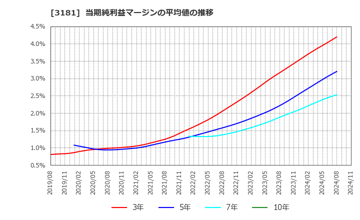 3181 (株)買取王国: 当期純利益マージンの平均値の推移