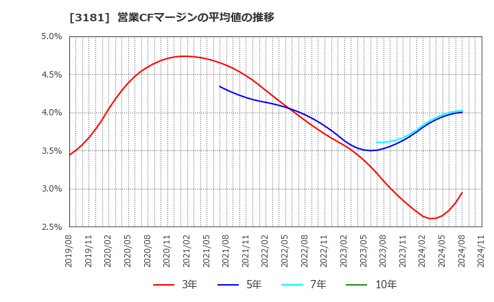 3181 (株)買取王国: 営業CFマージンの平均値の推移